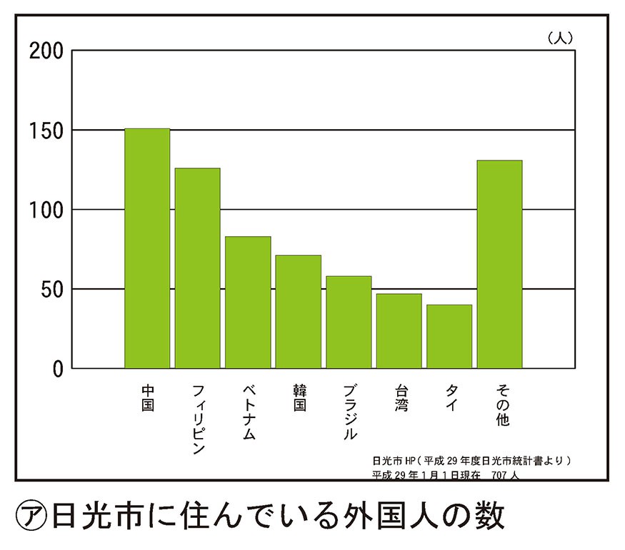 日光市に住んでいる外国人の数