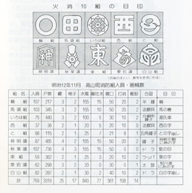 『高山消防』巻末添付図　火消組目印