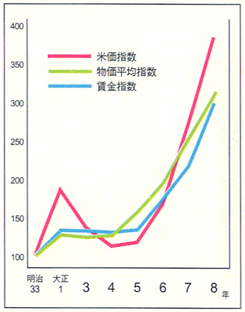 テキスト / 物価高騰と米騒動