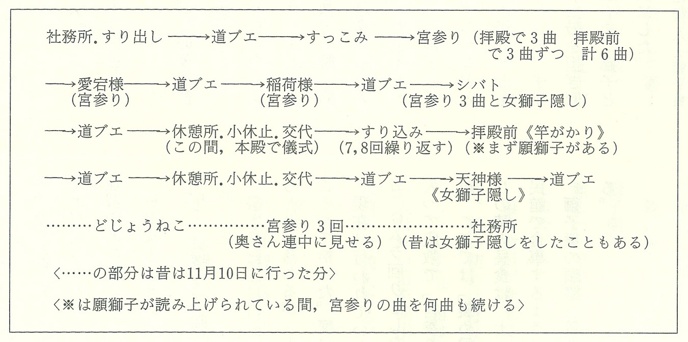 表9-2
